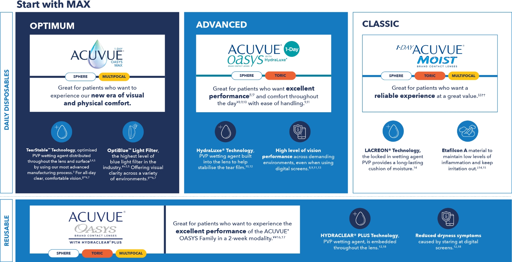 ACUVUE® Portfolio Framework