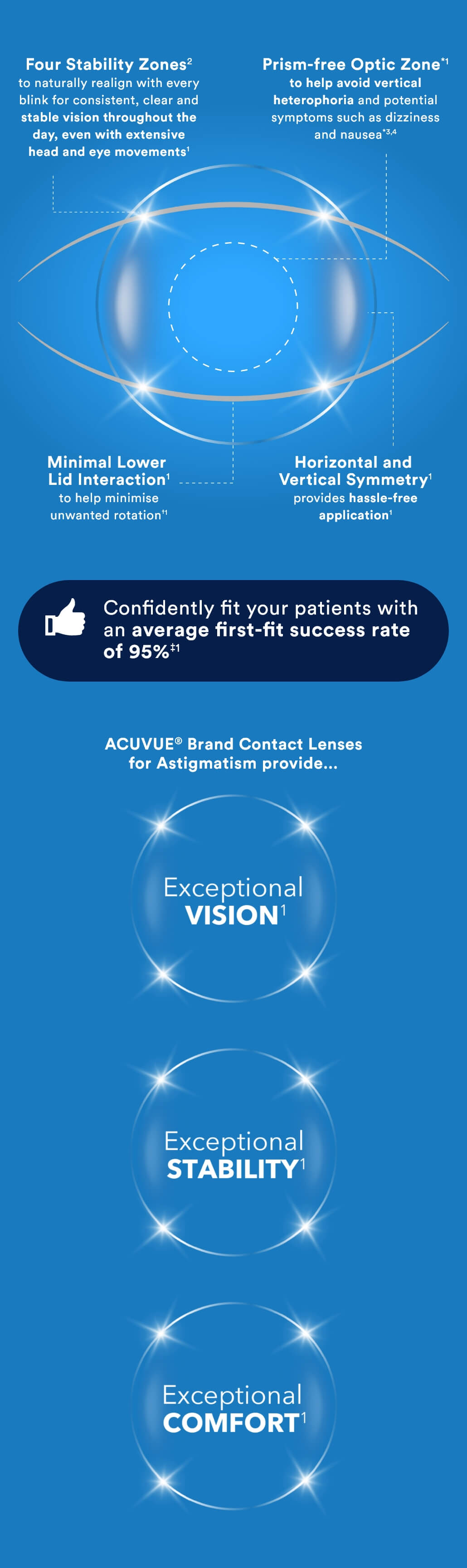 ACUVUE® Toric Features and Benefits